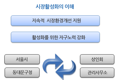 시장경제활동의 주역