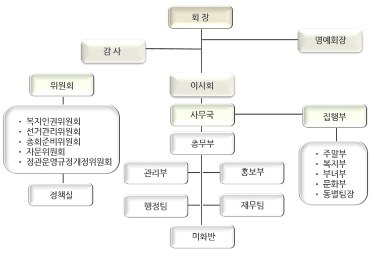 조직도